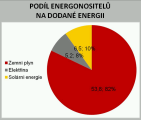 podíl energonositelů na dodané energii